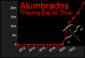 Total Graph of Alumbrados