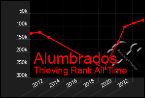 Total Graph of Alumbrados