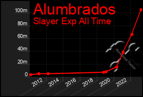 Total Graph of Alumbrados