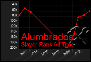 Total Graph of Alumbrados