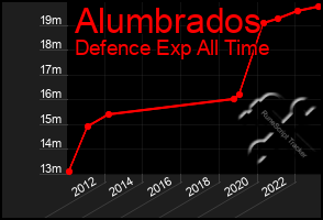 Total Graph of Alumbrados