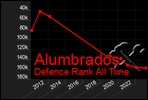 Total Graph of Alumbrados