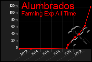 Total Graph of Alumbrados