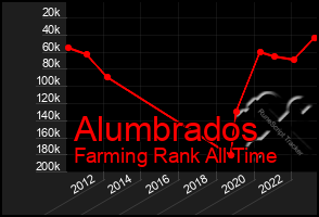 Total Graph of Alumbrados