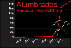 Total Graph of Alumbrados