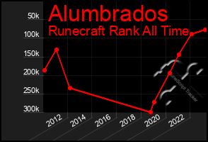 Total Graph of Alumbrados