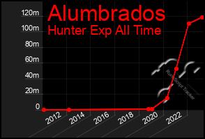 Total Graph of Alumbrados