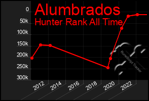 Total Graph of Alumbrados