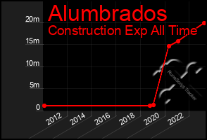 Total Graph of Alumbrados