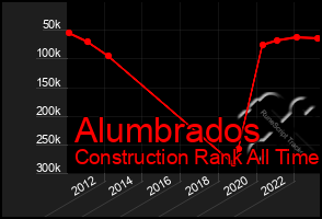 Total Graph of Alumbrados