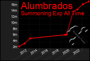 Total Graph of Alumbrados