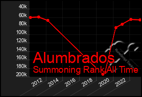 Total Graph of Alumbrados