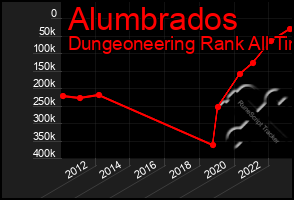 Total Graph of Alumbrados