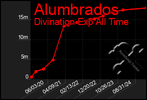 Total Graph of Alumbrados