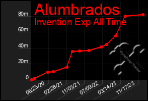 Total Graph of Alumbrados