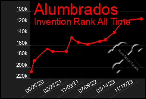 Total Graph of Alumbrados