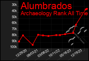 Total Graph of Alumbrados