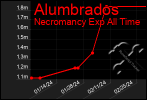 Total Graph of Alumbrados