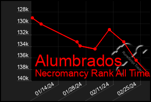 Total Graph of Alumbrados