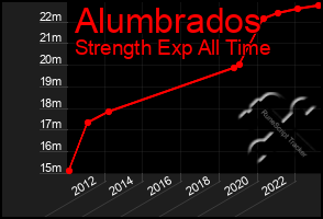 Total Graph of Alumbrados