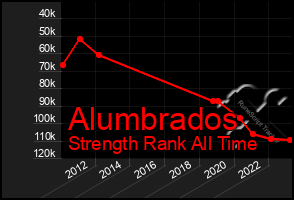 Total Graph of Alumbrados