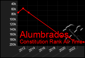 Total Graph of Alumbrados