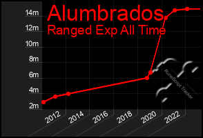 Total Graph of Alumbrados