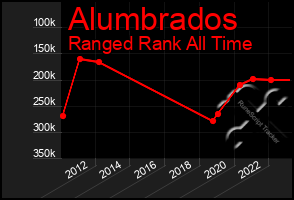 Total Graph of Alumbrados