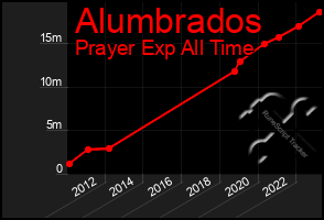 Total Graph of Alumbrados