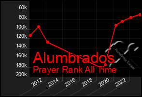 Total Graph of Alumbrados