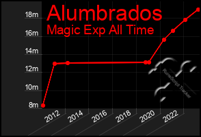 Total Graph of Alumbrados