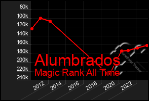 Total Graph of Alumbrados