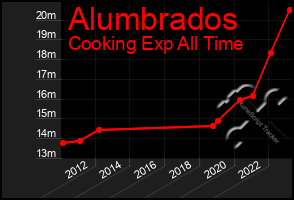 Total Graph of Alumbrados