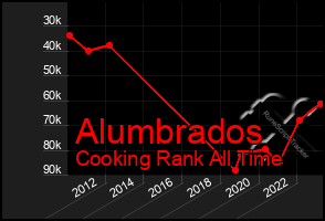 Total Graph of Alumbrados