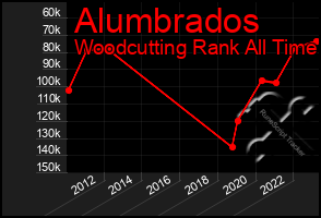 Total Graph of Alumbrados