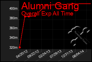 Total Graph of Alumni Gang