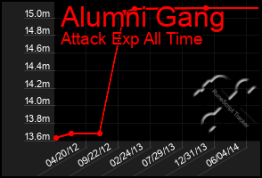 Total Graph of Alumni Gang