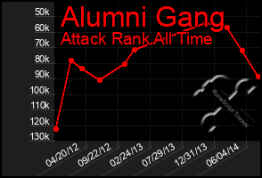 Total Graph of Alumni Gang