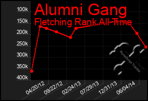 Total Graph of Alumni Gang