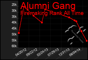 Total Graph of Alumni Gang