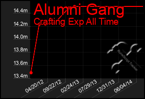 Total Graph of Alumni Gang