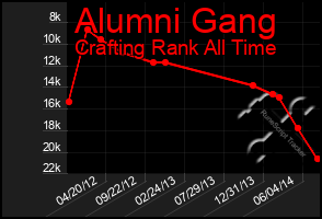 Total Graph of Alumni Gang