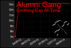 Total Graph of Alumni Gang