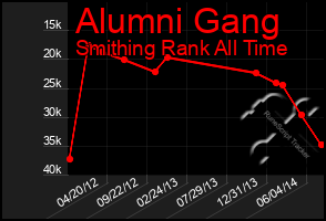 Total Graph of Alumni Gang