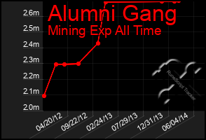 Total Graph of Alumni Gang