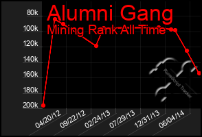 Total Graph of Alumni Gang