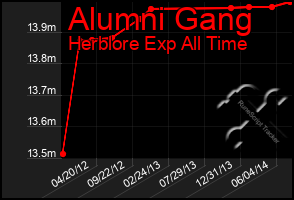 Total Graph of Alumni Gang