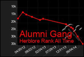 Total Graph of Alumni Gang