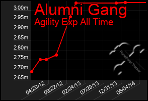 Total Graph of Alumni Gang