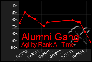 Total Graph of Alumni Gang